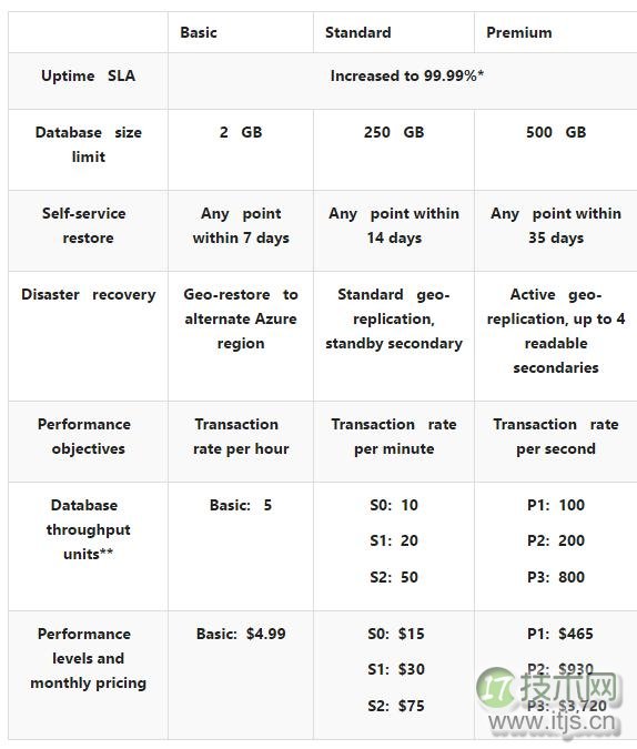 微软Aure SQL服务再降价 提高SLA服务标准(图3)