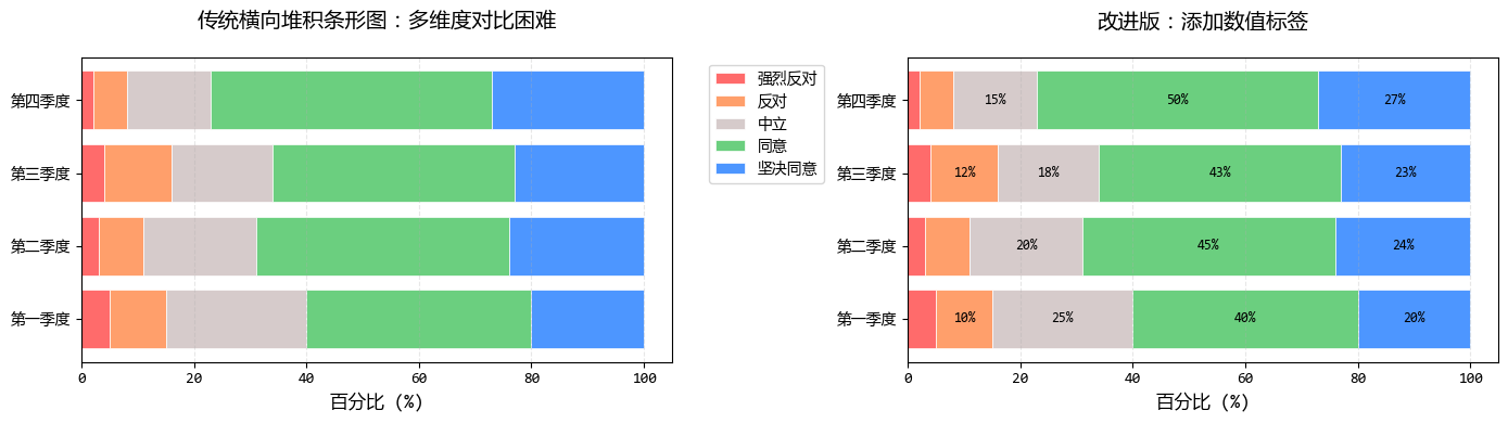 打破堆积困局：优化堆积条形图的对比效果(图1)