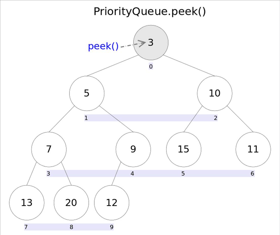 PriorityQueue的秘密：堆结构的高效应用与实现原理(图3)